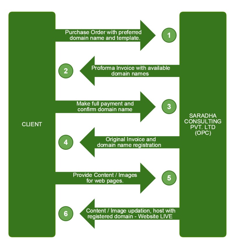 Process Flow